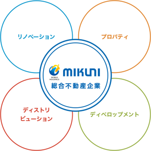 企業情報 不動産のことなら ミクニ 総合不動産業 賃貸 売買等